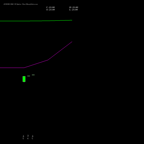 AUBANK 1040 CE (CALL) 26 May 2026 options price chart analysis Au Small Finance Bank Ltd 