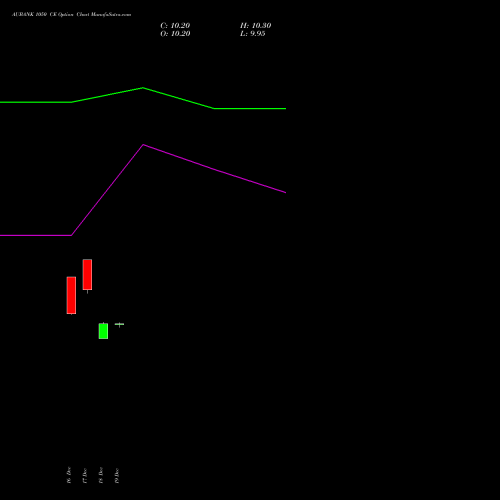 Live AUBANK 1050 CE (CALL) 27 January 2026 options price chart analysis Au Small Finance Bank Ltd 