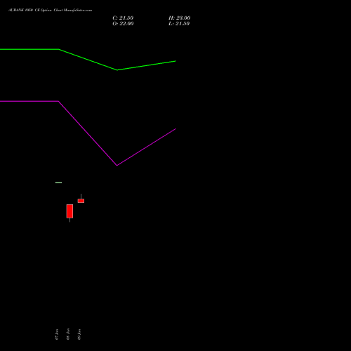 AUBANK 1050 CE (CALL) 24 February 2026 options price chart analysis Au Small Finance Bank Ltd 