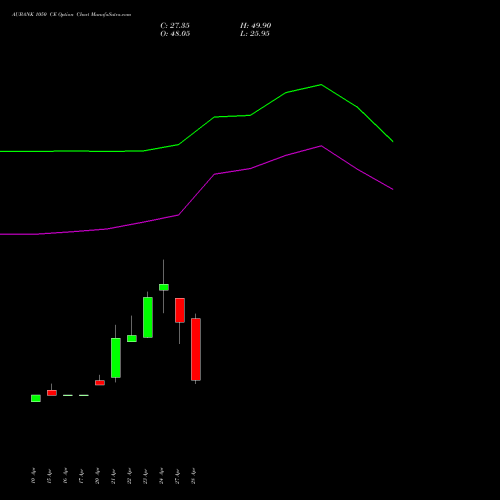 AUBANK 1050 CE (CALL) 26 May 2026 options price chart analysis Au Small Finance Bank Ltd 