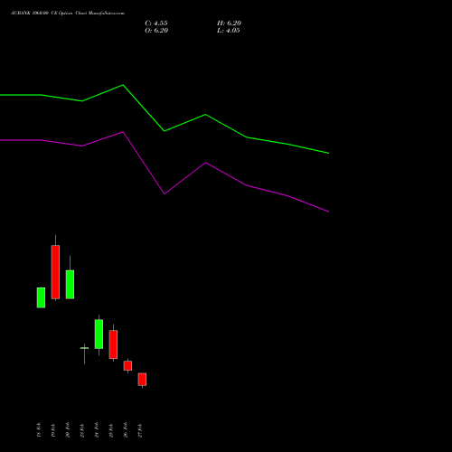 AUBANK 1060.00 CE (CALL) 30 March 2026 options price chart analysis Au Small Finance Bank Ltd 