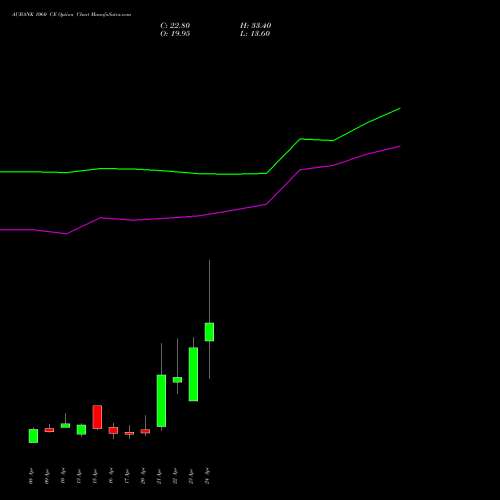 AUBANK 1060 CE (CALL) 28 April 2026 options price chart analysis Au Small Finance Bank Ltd 