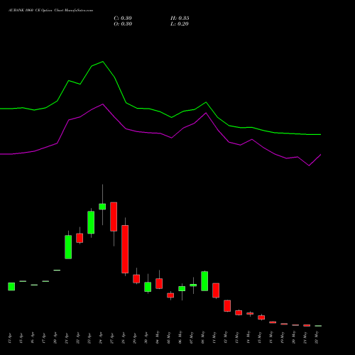 AUBANK 1060 CE (CALL) 26 May 2026 options price chart analysis Au Small Finance Bank Ltd 
