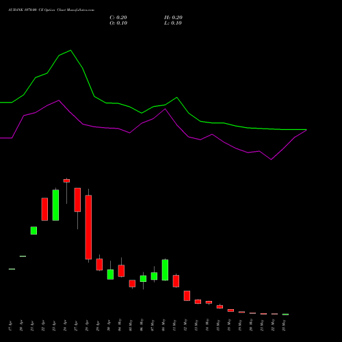 AUBANK 1070.00 CE (CALL) 26 May 2026 options price chart analysis Au Small Finance Bank Ltd 