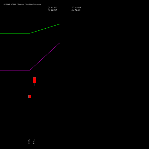 AUBANK 1070.00 CE (CALL) 30 June 2026 options price chart analysis Au Small Finance Bank Ltd 