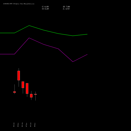 AUBANK 1070 CE (CALL) 27 January 2026 options price chart analysis Au Small Finance Bank Ltd 
