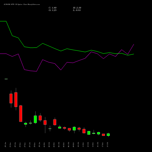 AUBANK 1070 CE (CALL) 24 February 2026 options price chart analysis Au Small Finance Bank Ltd 