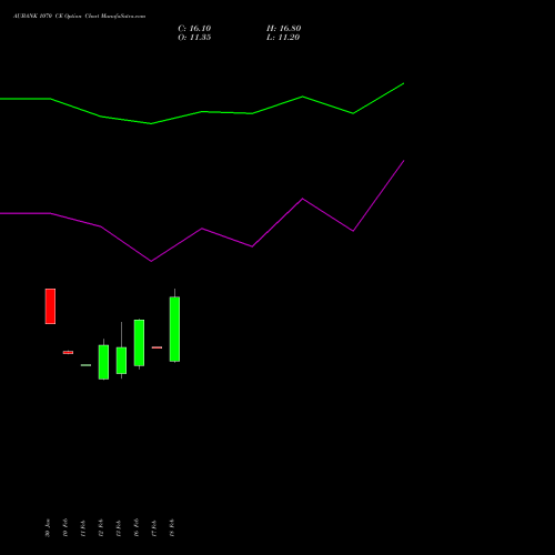 AUBANK 1070 CE (CALL) 30 March 2026 options price chart analysis Au Small Finance Bank Ltd 