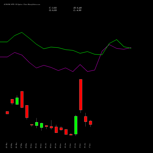 AUBANK 1070 CE (CALL) 30 June 2026 options price chart analysis Au Small Finance Bank Ltd 