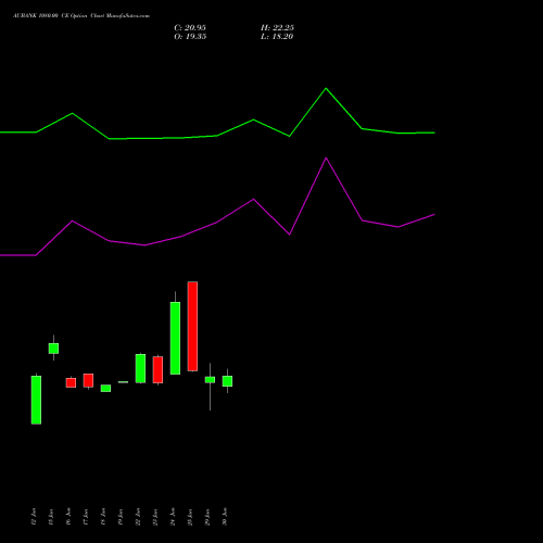 AUBANK 1080.00 CE (CALL) 28 July 2026 options price chart analysis Au Small Finance Bank Ltd 