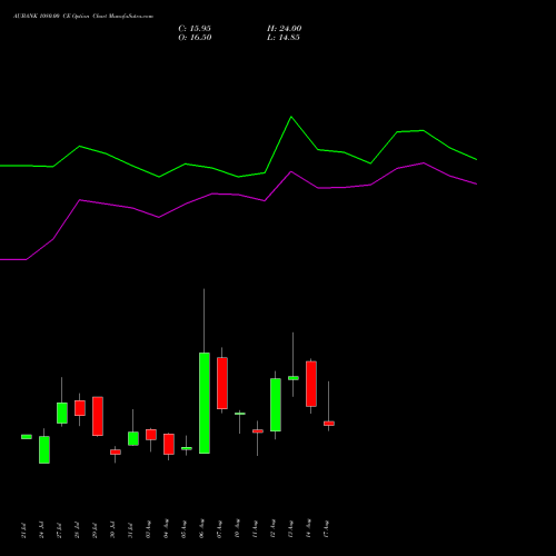 AUBANK 1080.00 CE (CALL) 25 August 2026 options price chart analysis Au Small Finance Bank Ltd 
