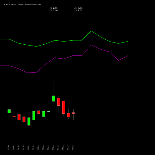 AUBANK 1080 CE (CALL) 27 January 2026 options price chart analysis Au Small Finance Bank Ltd 