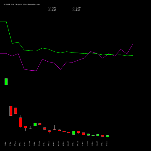 AUBANK 1080 CE (CALL) 24 February 2026 options price chart analysis Au Small Finance Bank Ltd 