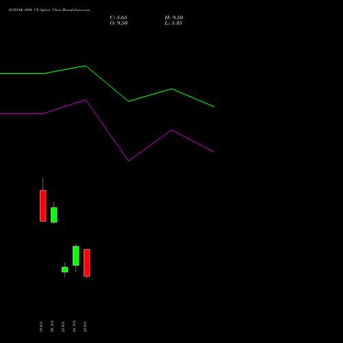 AUBANK 1080 CE (CALL) 30 March 2026 options price chart analysis Au Small Finance Bank Ltd 