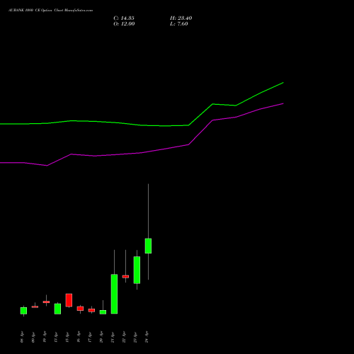 AUBANK 1080 CE (CALL) 28 April 2026 options price chart analysis Au Small Finance Bank Ltd 