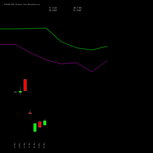 AUBANK 1080 CE (CALL) 30 June 2026 options price chart analysis Au Small Finance Bank Ltd 
