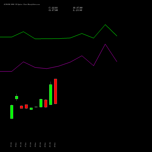 AUBANK 1080 CE (CALL) 28 July 2026 options price chart analysis Au Small Finance Bank Ltd 