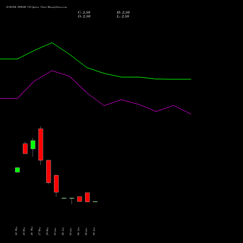 AUBANK 1090.00 CE (CALL) 30 June 2026 options price chart analysis Au Small Finance Bank Ltd 
