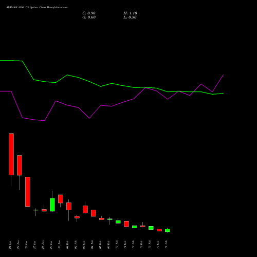 AUBANK 1090 CE (CALL) 24 February 2026 options price chart analysis Au Small Finance Bank Ltd 