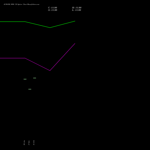 AUBANK 1090 CE (CALL) 30 March 2026 options price chart analysis Au Small Finance Bank Ltd 