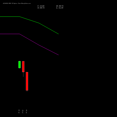 AUBANK 1090 CE (CALL) 26 May 2026 options price chart analysis Au Small Finance Bank Ltd 