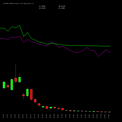 AUBANK 1100.00 CE (CALL) 30 March 2026 options price chart analysis Au Small Finance Bank Ltd 
