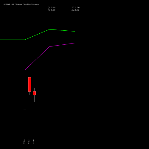 Live AUBANK 1100 CE (CALL) 30 December 2025 options price chart analysis Au Small Finance Bank Ltd 