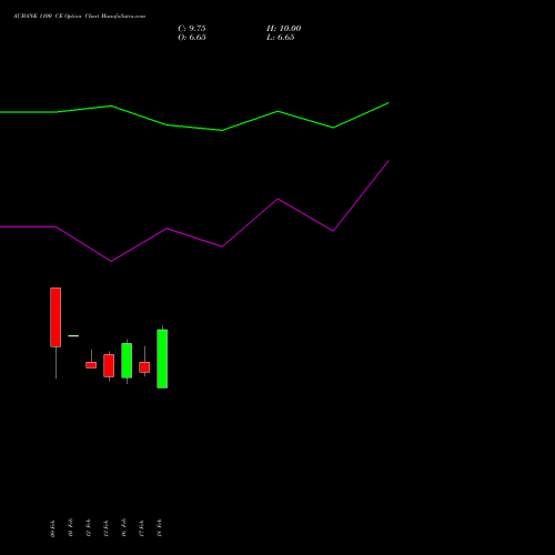 AUBANK 1100 CE (CALL) 30 March 2026 options price chart analysis Au Small Finance Bank Ltd 