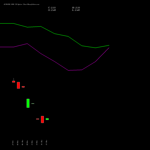 AUBANK 1100 CE (CALL) 28 April 2026 options price chart analysis Au Small Finance Bank Ltd 