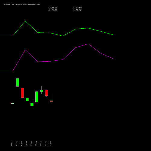 AUBANK 1100 CE (CALL) 29 September 2026 options price chart analysis Au Small Finance Bank Ltd 