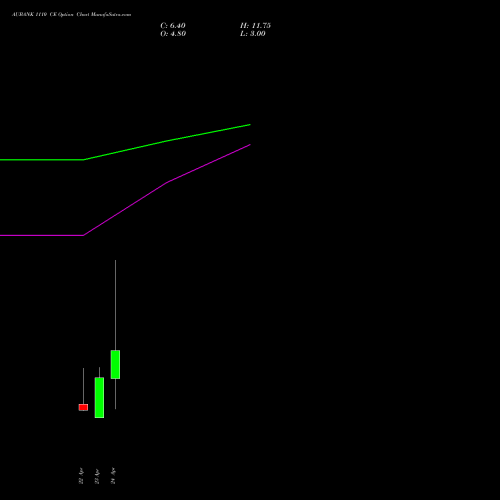 AUBANK 1110 CE (CALL) 28 April 2026 options price chart analysis Au Small Finance Bank Ltd 