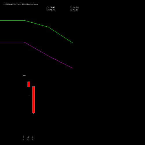 AUBANK 1110 CE (CALL) 26 May 2026 options price chart analysis Au Small Finance Bank Ltd 