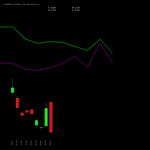 AUBANK 1110 CE (CALL) 30 June 2026 options price chart analysis Au Small Finance Bank Ltd 