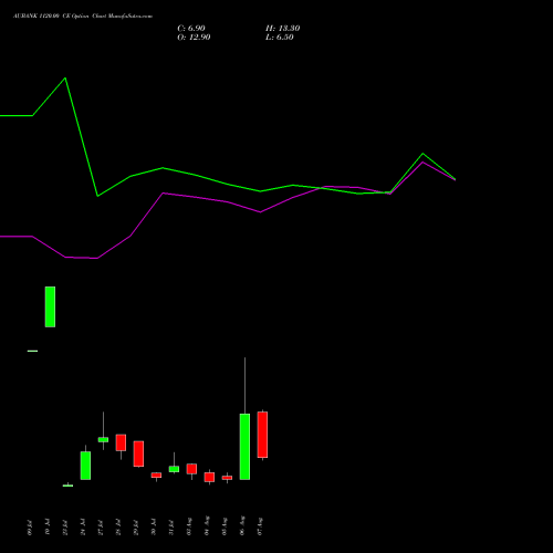AUBANK 1120.00 CE (CALL) 25 August 2026 options price chart analysis Au Small Finance Bank Ltd 