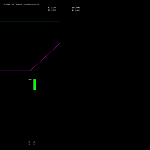 AUBANK 1120 CE (CALL) 27 January 2026 options price chart analysis Au Small Finance Bank Ltd 