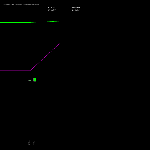AUBANK 1120 CE (CALL) 24 February 2026 options price chart analysis Au Small Finance Bank Ltd 