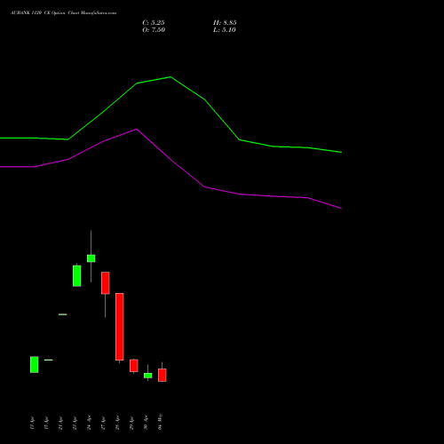 AUBANK 1120 CE (CALL) 26 May 2026 options price chart analysis Au Small Finance Bank Ltd 
