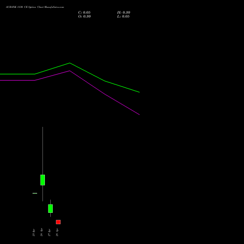 AUBANK 1130 CE (CALL) 28 April 2026 options price chart analysis Au Small Finance Bank Ltd 