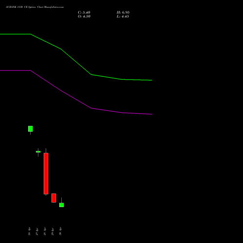 AUBANK 1130 CE (CALL) 26 May 2026 options price chart analysis Au Small Finance Bank Ltd 