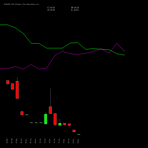 AUBANK 1130 CE (CALL) 30 June 2026 options price chart analysis Au Small Finance Bank Ltd 