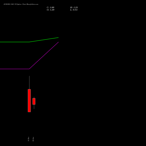 AUBANK 1140 CE (CALL) 27 January 2026 options price chart analysis Au Small Finance Bank Ltd 