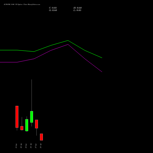 AUBANK 1140 CE (CALL) 28 April 2026 options price chart analysis Au Small Finance Bank Ltd 