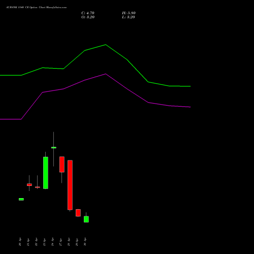AUBANK 1140 CE (CALL) 26 May 2026 options price chart analysis Au Small Finance Bank Ltd 