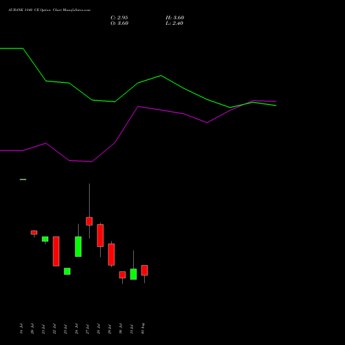 AUBANK 1140 CE (CALL) 25 August 2026 options price chart analysis Au Small Finance Bank Ltd 
