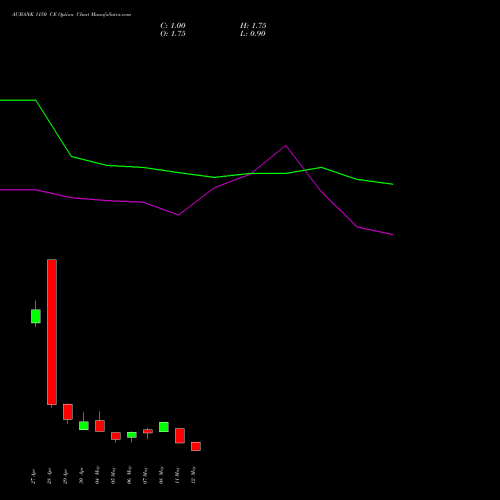 AUBANK 1150 CE (CALL) 26 May 2026 options price chart analysis Au Small Finance Bank Ltd 