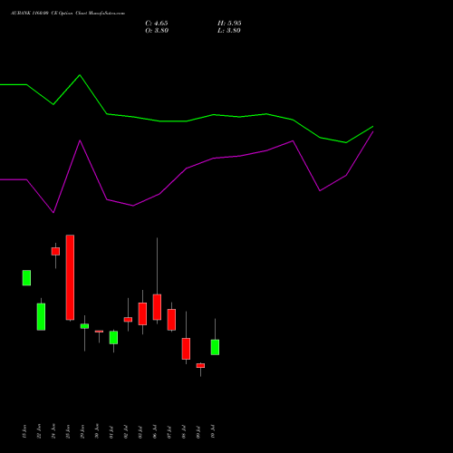 AUBANK 1160.00 CE (CALL) 28 July 2026 options price chart analysis Au Small Finance Bank Ltd 