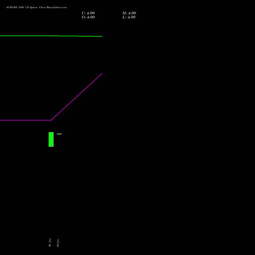 AUBANK 1160 CE (CALL) 24 February 2026 options price chart analysis Au Small Finance Bank Ltd 