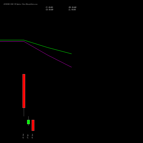 AUBANK 1160 CE (CALL) 28 April 2026 options price chart analysis Au Small Finance Bank Ltd 