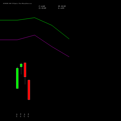 AUBANK 1160 CE (CALL) 26 May 2026 options price chart analysis Au Small Finance Bank Ltd 