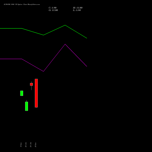 AUBANK 1160 CE (CALL) 28 July 2026 options price chart analysis Au Small Finance Bank Ltd 